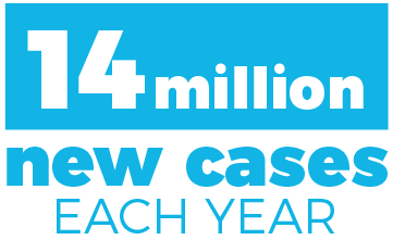 12 million new cases each year - copyright D3G
