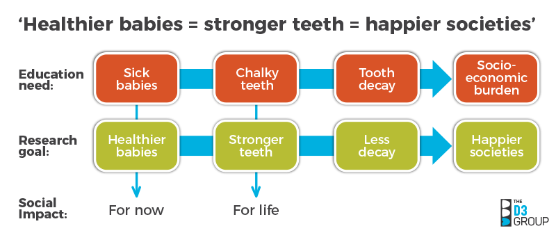 Healthy Babies = Stronger Teeth = Happier Societies graph